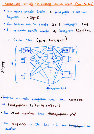 Example of Clos Network