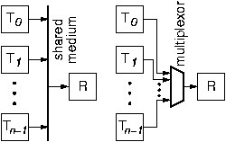 Single-receiver contention