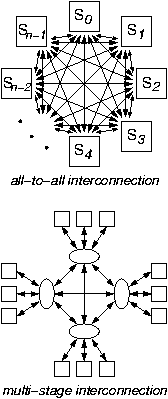 All-to-all versus multi-stage interconnection