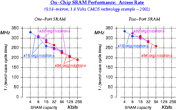 On-chip SRAM access rate --0.18 um CMOS example