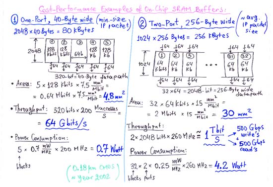 On-Chip packet buffer examples: cost-performance