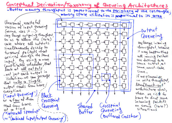 Conceptual Derivation/Taxonomy of Queueing Architectures: subrectangles inside a crossbar