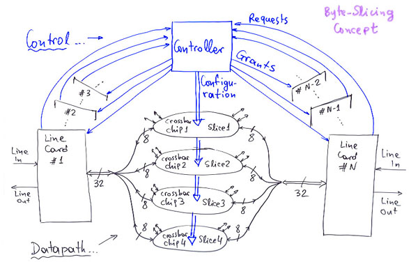 Byte Slicing Concept: Control chip, Datapath chip