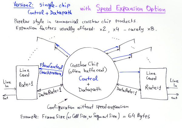 Version 2: single-chip control+datapath with Speed Expansion Option