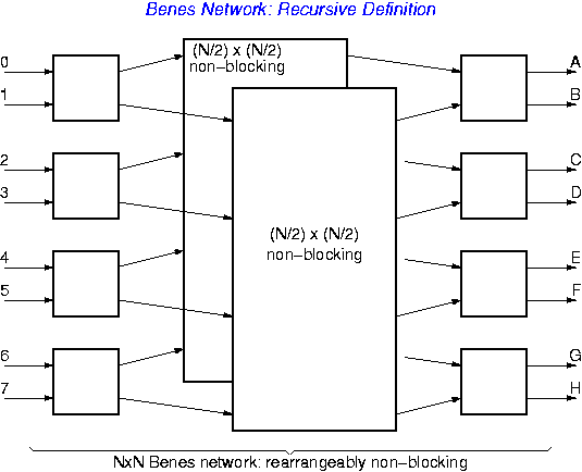 Benes Network: Recursive Definition