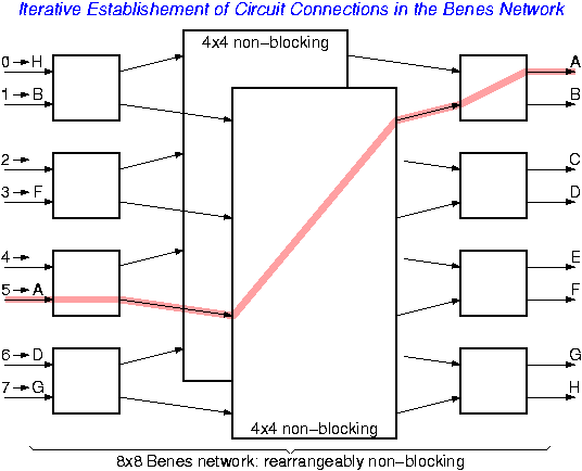 Iterative establishment of circuit connections - step 1