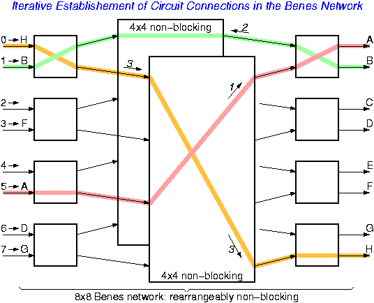 Iterative establishment of circuit connections - steps 2-3