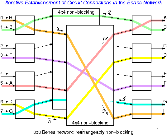 Iterative establishment of circuit connections - all steps