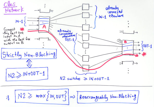 Clos: conditions for strictly or rearrangeably non-blocking