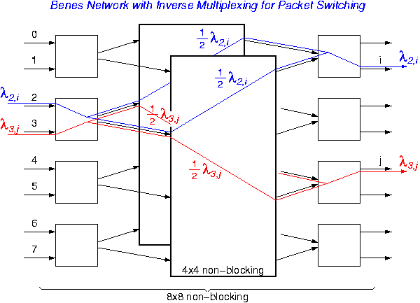 Benes Network with Inverse Multiplexing for Packet Switching