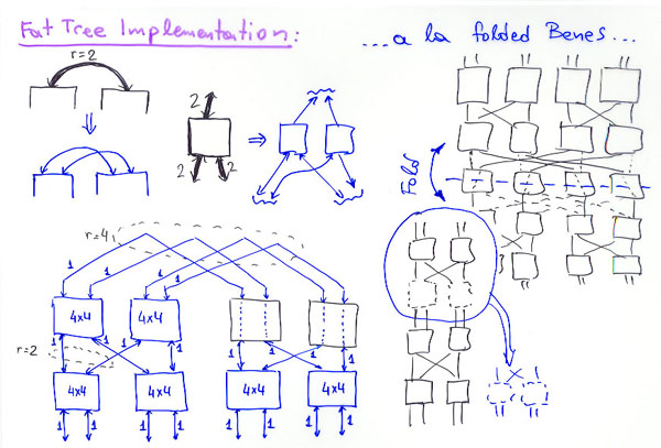 Fat Tree Implementation