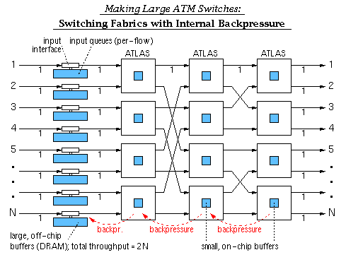 Switching fabrics with internal backpressure