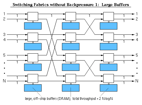 Alternative 1: large, off-chip buffers