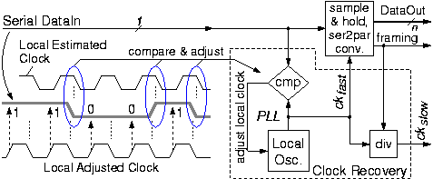 Serial link and clock recovery