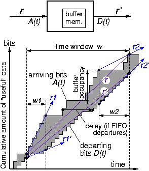 incoming and outgoing rate averaged over various time windows