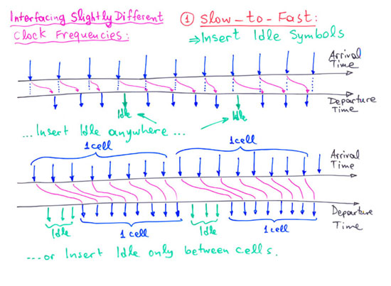 Intf. slightly diff. ck frequ: slow-to-fast: insert idle symbols