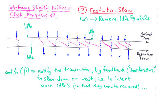 Intf. slightly diff. ck frequ: fast-to-slow: remove idle symbols