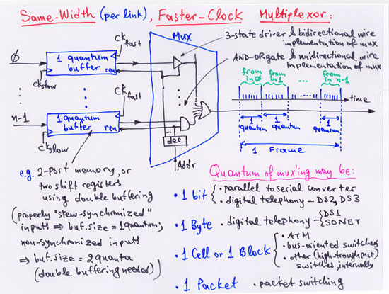 Same-Width (per link), Faster-Clock Multiplexor