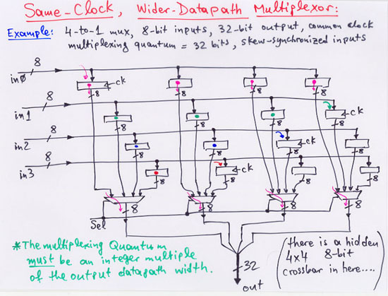 Same-Clock, Wider-Datapath Multiplexor