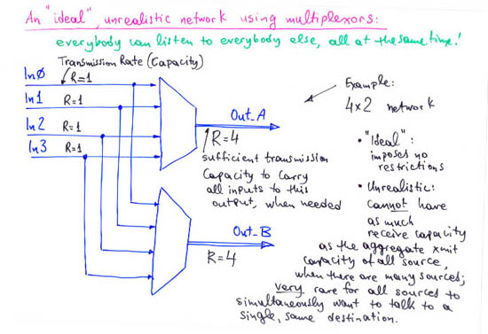 Networking using (time-division) multiplexors.