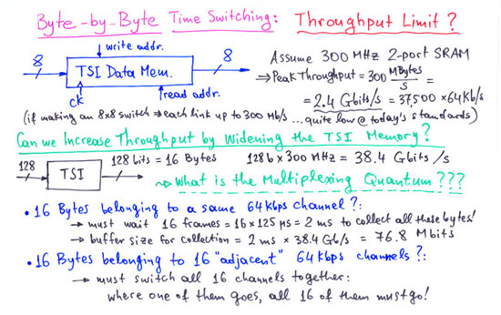 Per-Byte Time Switching: throughput limitation