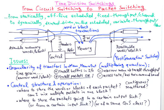 Time Switching: from Circuit Switching to Packet Switching