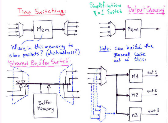 Time Switching: Shared Buffer and Output Queueing