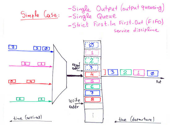 Simple Case: single output, single queue, FIFO service order