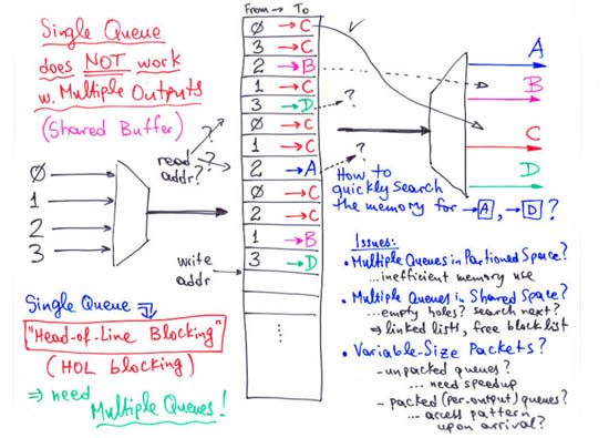 Single queue does not work with multiple outputs