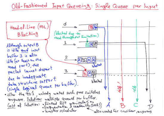 Head-of-Line Blocking under Single-Queue per Input