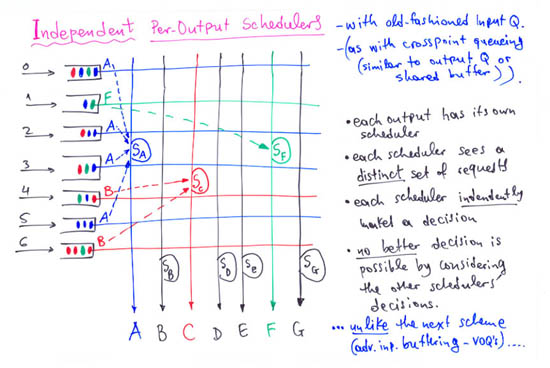 Output Schedulers are Independent under Single-Queue per Input