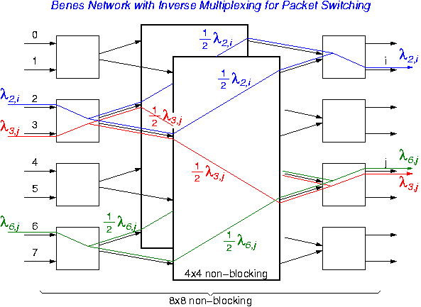 Benes Network with Inverse Multiplexing for Packet Switching