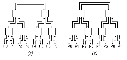 Binary Tree Network