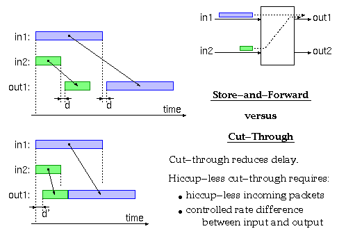 Store-and-Forward versus Cut-Through