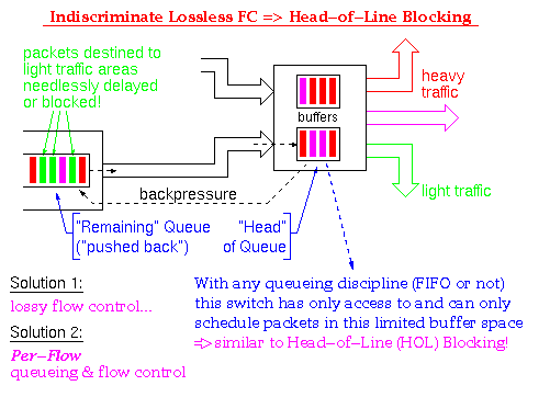 Indiscriminate Lossless FC => Head-of-Line Blocking