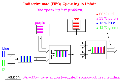 Indiscriminate (FIFO) Queueing is Unfair
      (the parking lot problem)